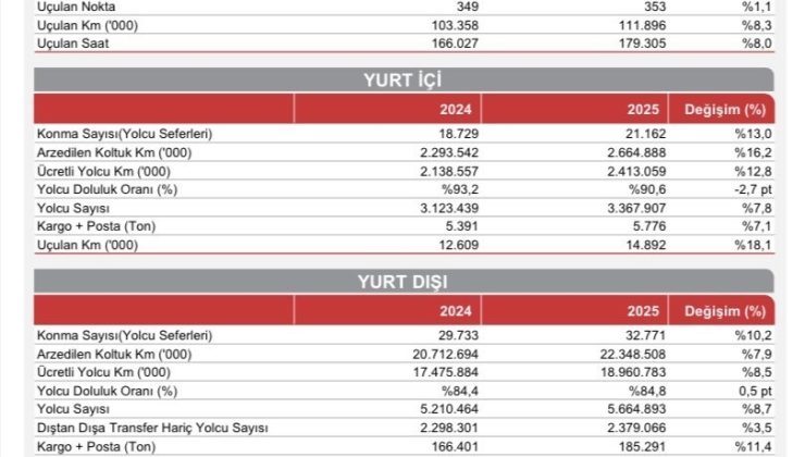 THY, yılın 7 ayında 51,2 milyon yolcu ağırladı