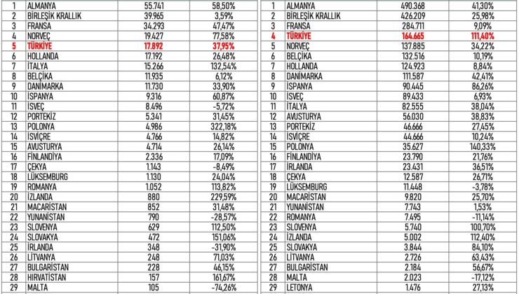 Avrupa’nın elektrikli otomobilde en hızlı büyüyen pazarı Türkiye oldu