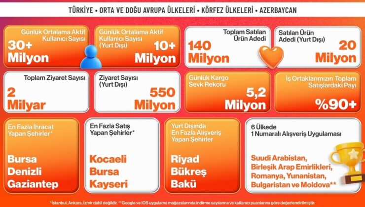 Trendyol, 15 ülkede kasım kampanyalarını tamamladı